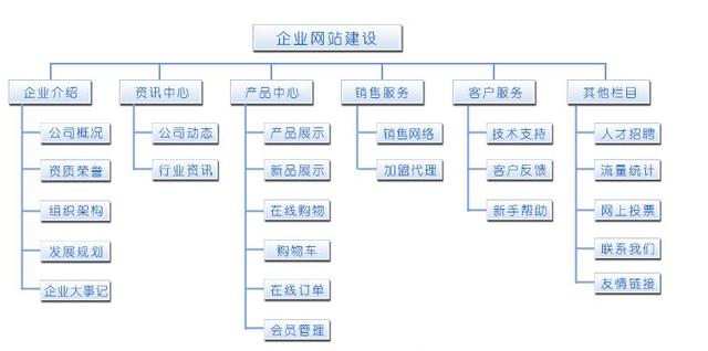 怎樣做好一個(gè)網(wǎng)站？網(wǎng)站設(shè)計(jì)的一般步驟 0a5a997a-e430-eb11-8da9-e4434bdf6706