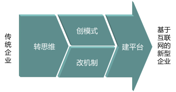 傳統(tǒng)企業(yè)如何插上互聯(lián)網(wǎng)騰飛的翅膀？ QQ圖片20161021172520