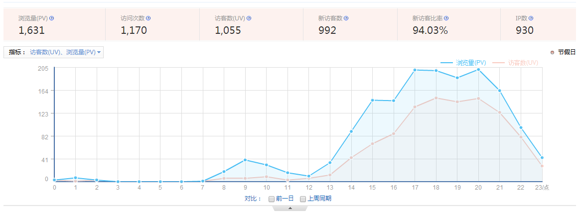 瀏覽量(PV)、訪客數(shù)(UV)、訪問次數(shù)、跳出率是什么意思？ 1-15111Q10FY12