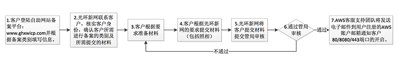 亞馬遜AWS ICP備案流程 屏幕快照-2017-11-07-下午3.42.15