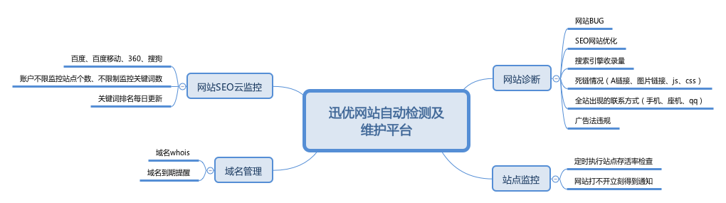 公司網(wǎng)站維護(hù)應(yīng)該如何制定計(jì)劃？ 迅優(yōu)網(wǎng)站自動(dòng)檢測(cè)及 維護(hù)平臺(tái)