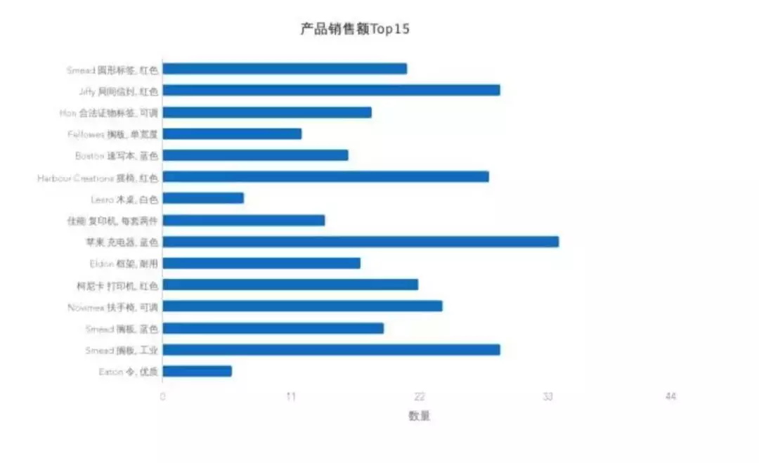 7個(gè)提升數(shù)據(jù)可視化的實(shí)用技巧，讓傳達(dá)更有效！ 