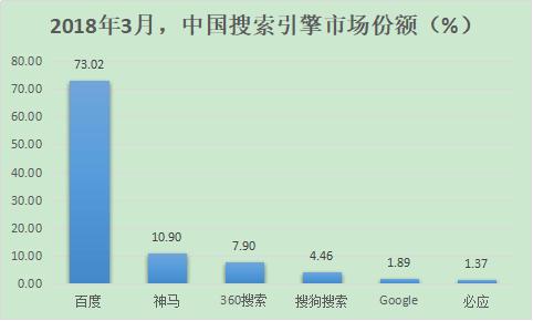 除了百度，國(guó)內(nèi)還有哪些好的搜索引擎？ 2018年搜索引擎排名份額（國(guó)內(nèi)搜索引擎排行榜）