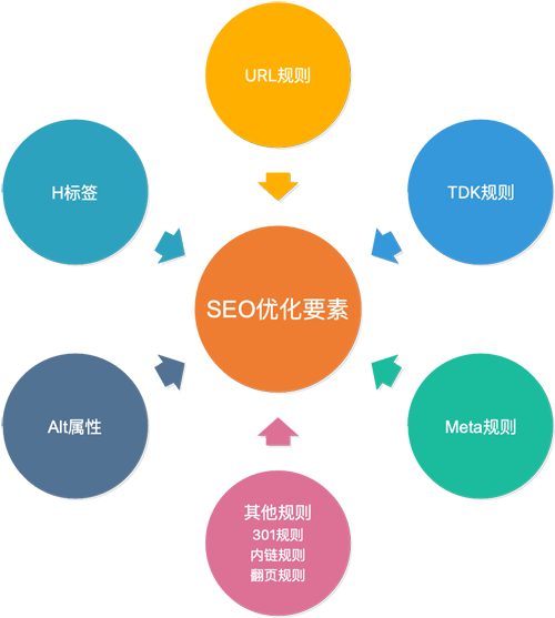 網(wǎng)站建設(shè)中需要融入哪些seo優(yōu)化元素? seo要素